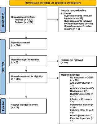 The vascular role of CGRP: a systematic review of human studies